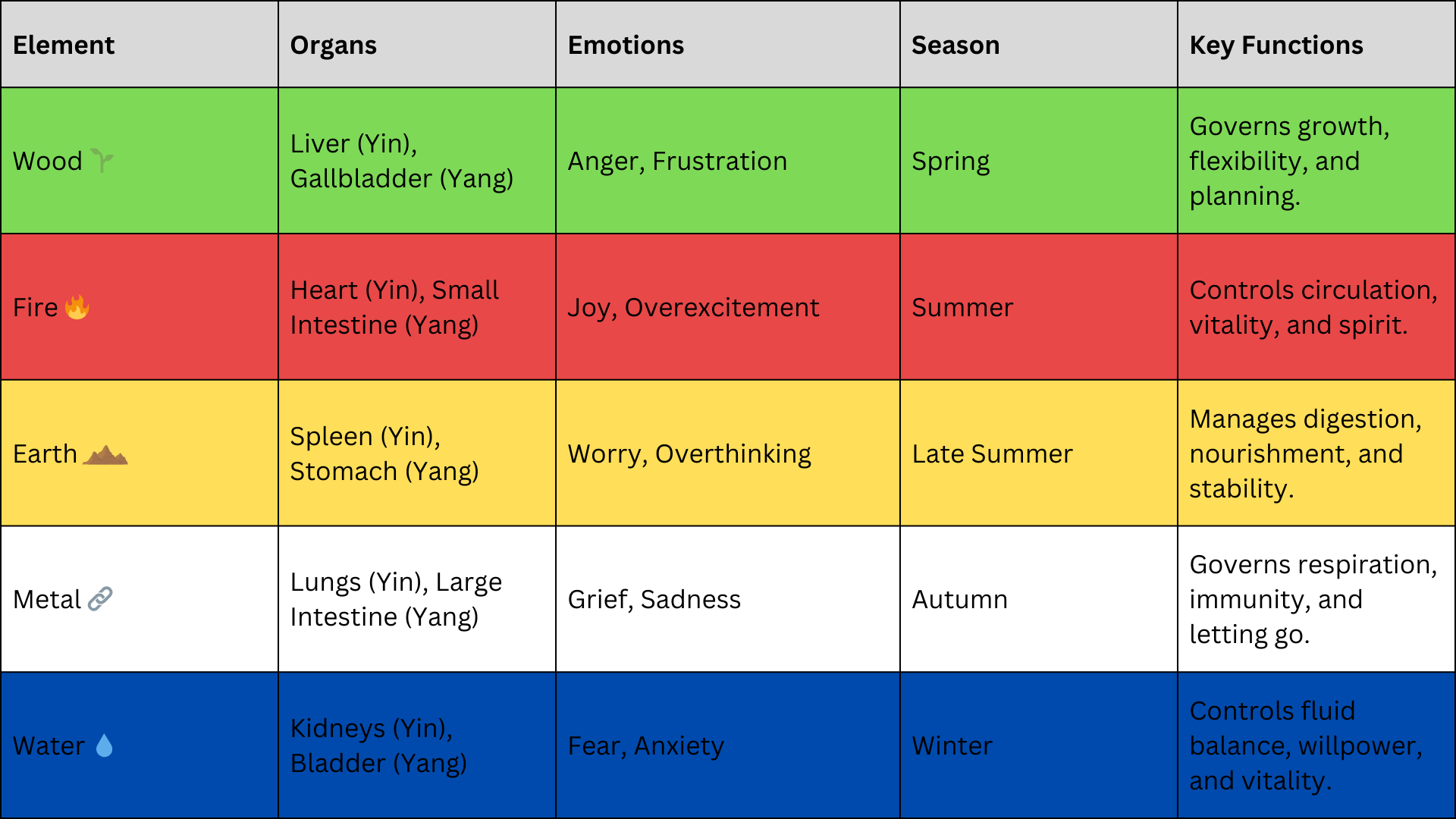 five elements